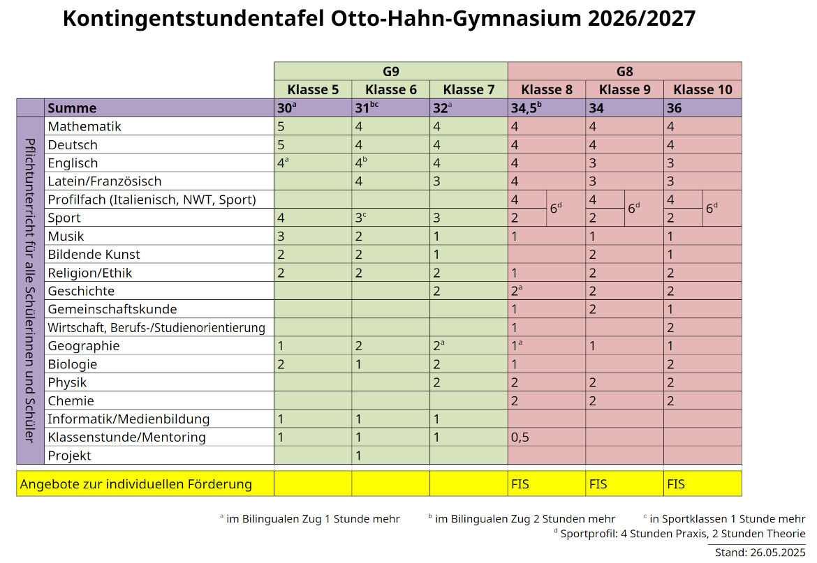 kontingentstundentafel ohg